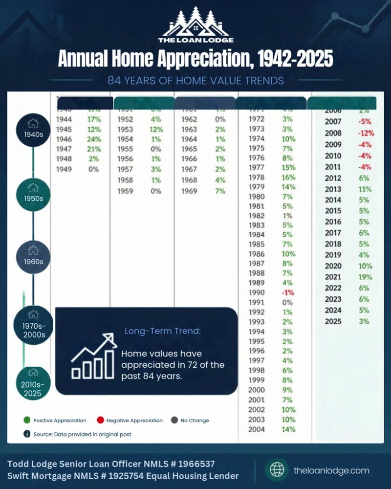 Annual home appreciation, 1942 to 2025